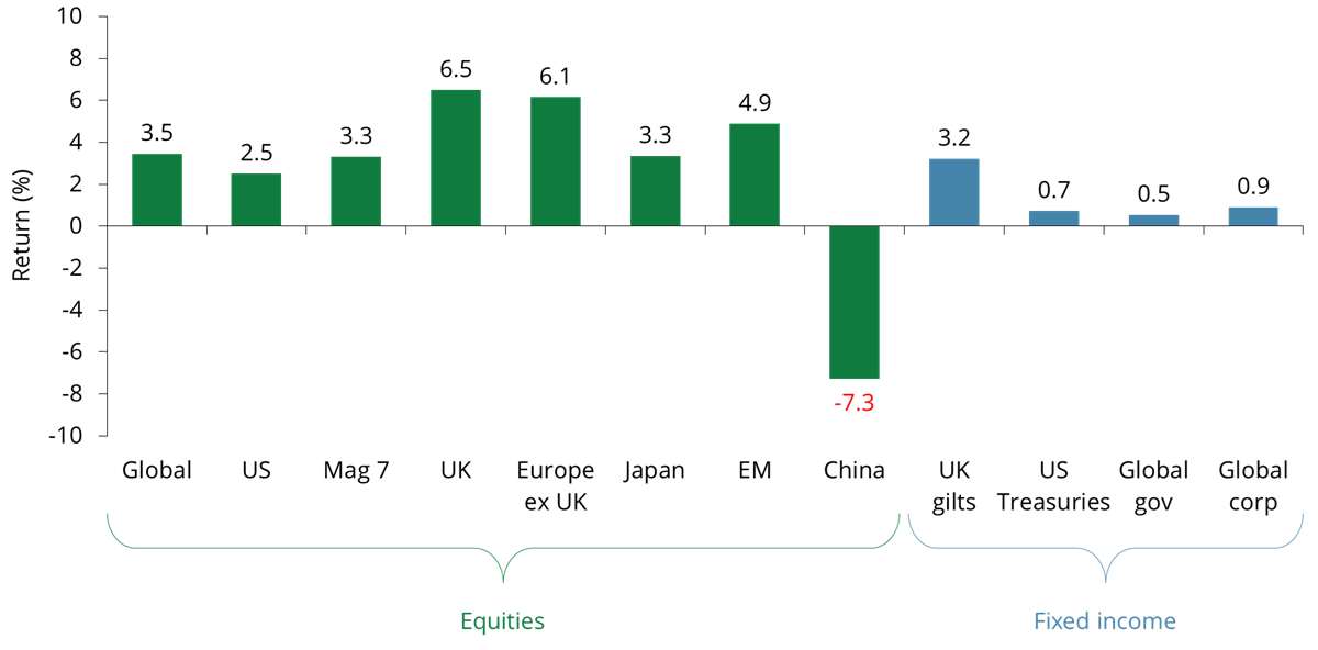 Monthly market summary - Market returns
