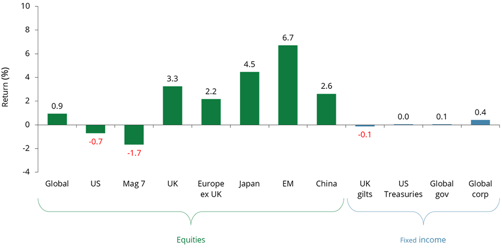Returns Chart for January 2026