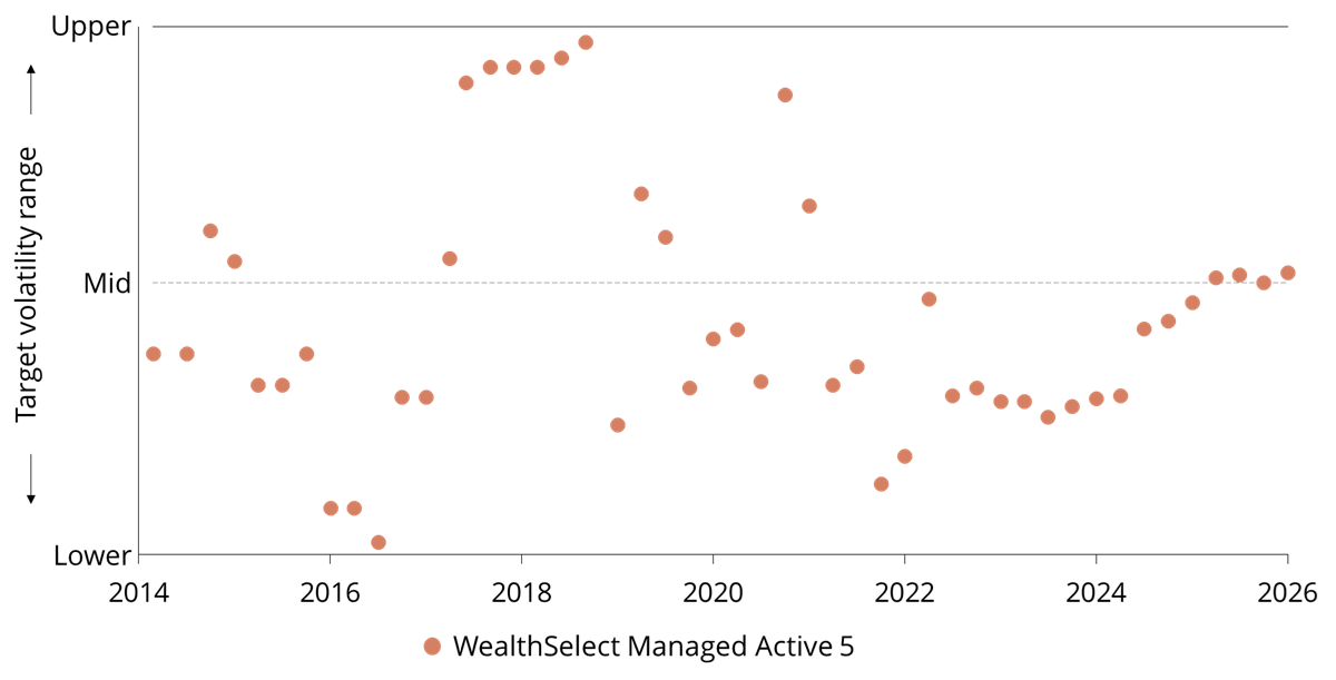 Risk target graph for the WealthSelect Managed Active 5 Portfolio
