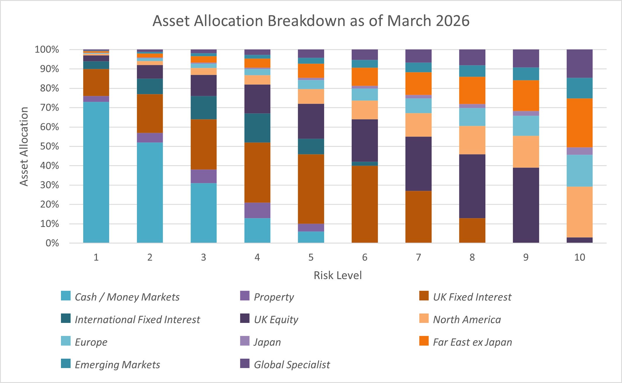 Asset allocation breakdown graph