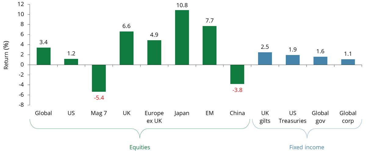 Returns Chart for January 2026