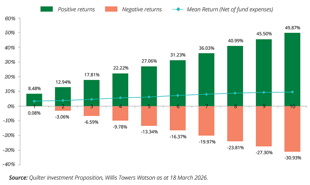 Standard asset allocations graph March 2026