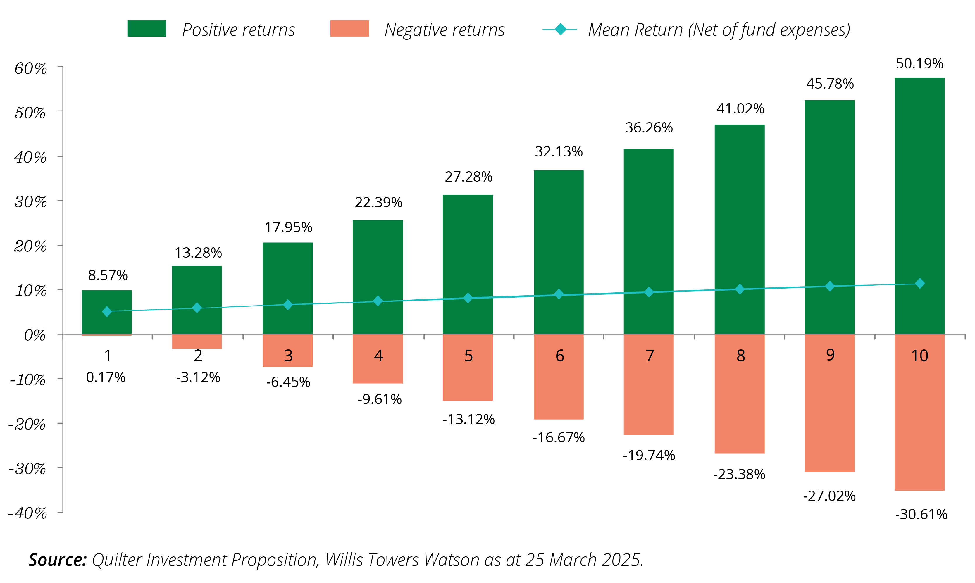 Standard asset allocations graph March 2025