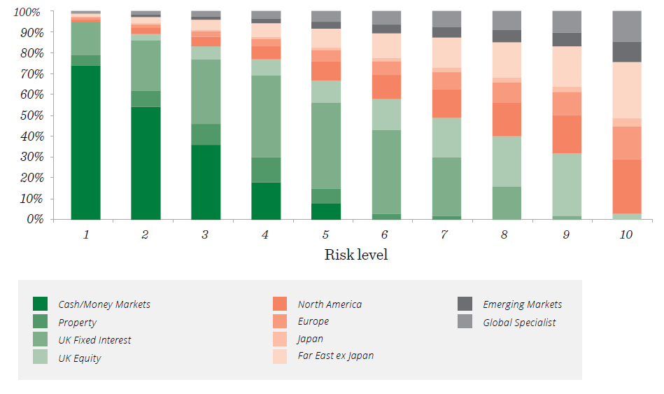 Asset allocation breakdown graph