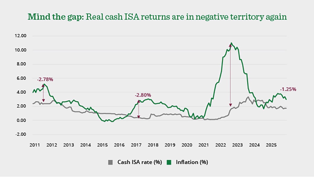 Graph showing that real cash ISA returns are in negative territory