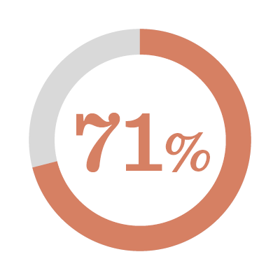 71%