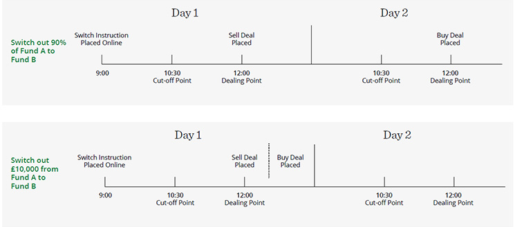 fund switching process