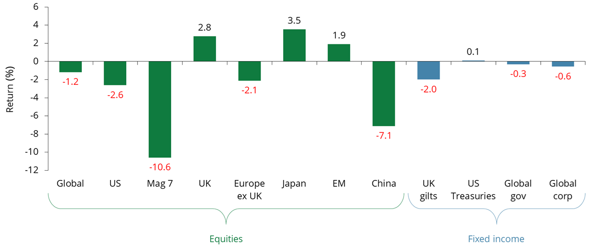 Monthly market summary - Market returns