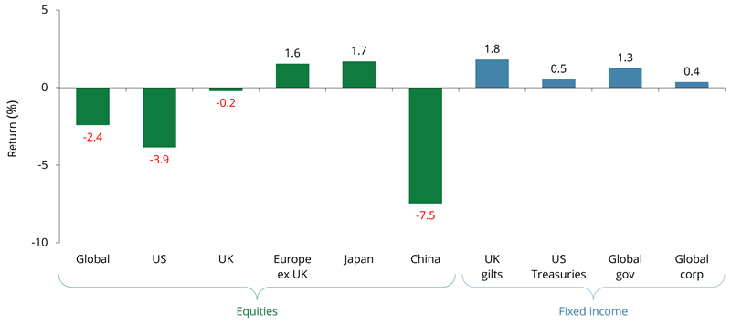 Monthly market summary - Market returns