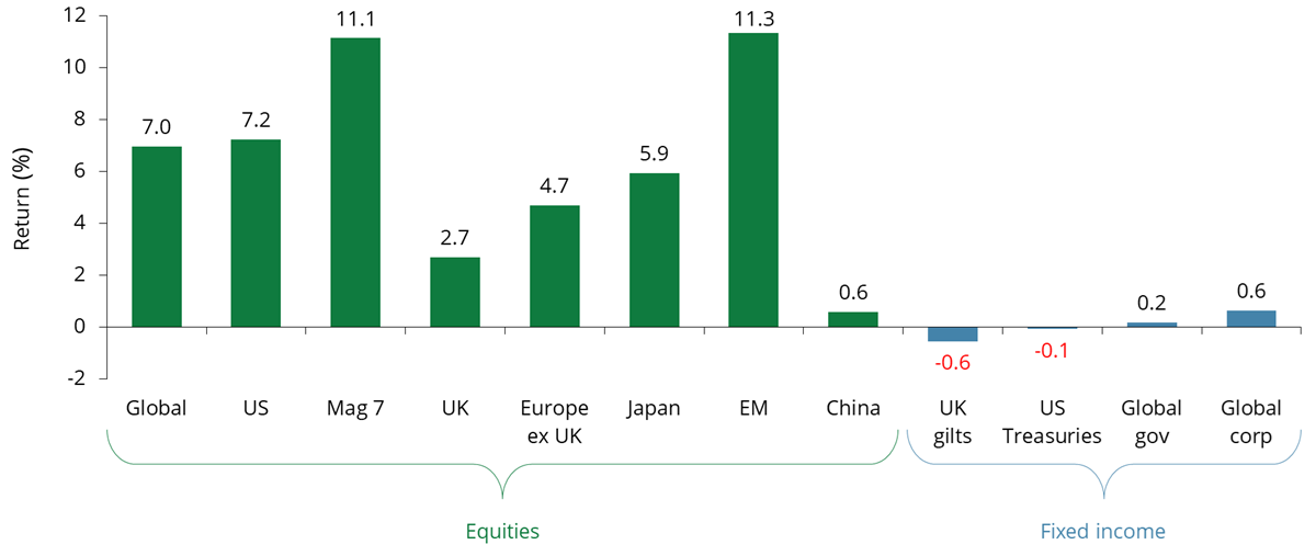 Returns Chart for January 2026