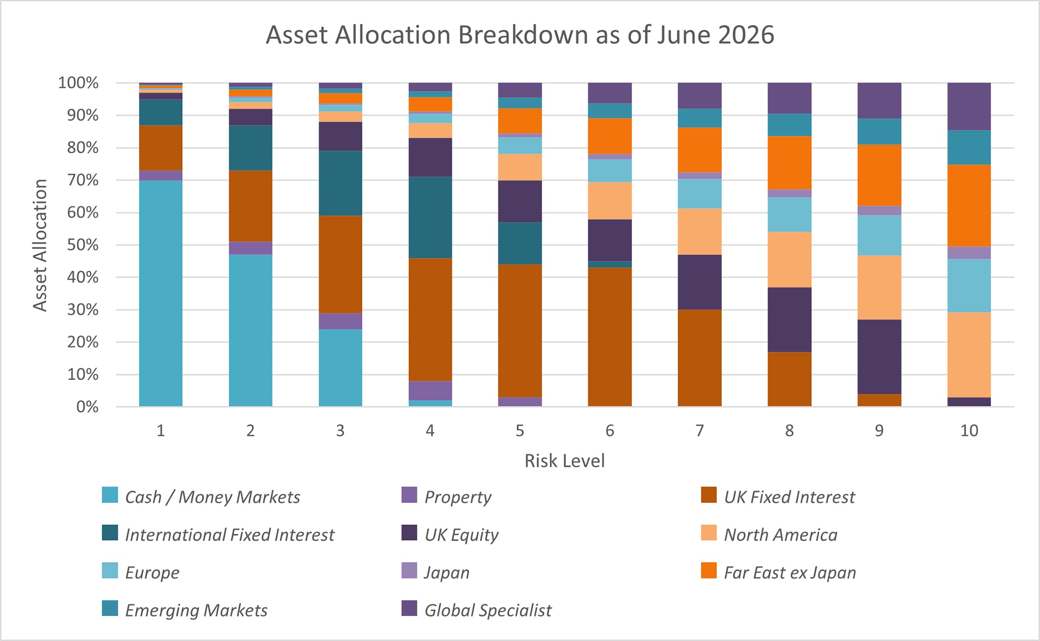 Asset allocation breakdown graph