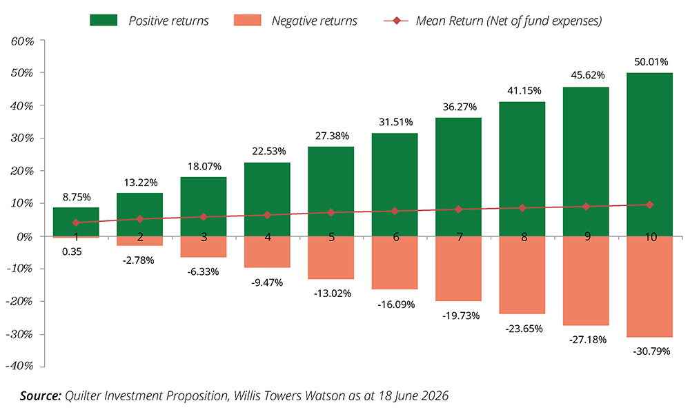 Standard asset allocations graph June 2026