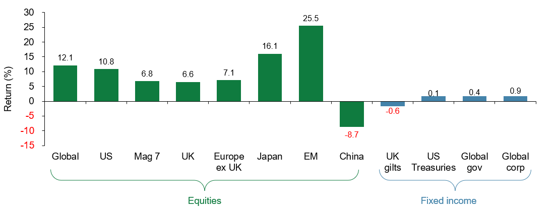 Returns Chart for May 2026
