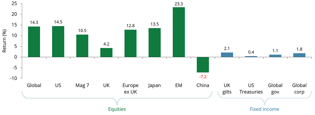 Monthly market summary - Market returns