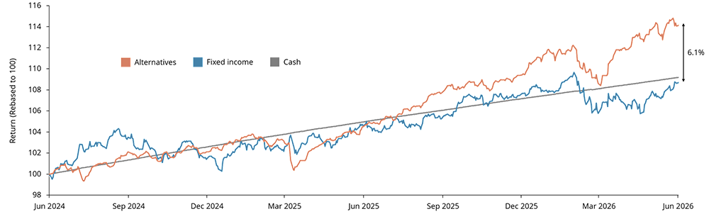 Total return, percentage growth, rebased to 100 over period 28 June 2024 to 30 June 2026.