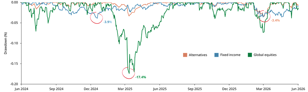 Drawdowns of each asset class over period 28 June 2024 to 30 June 2026.