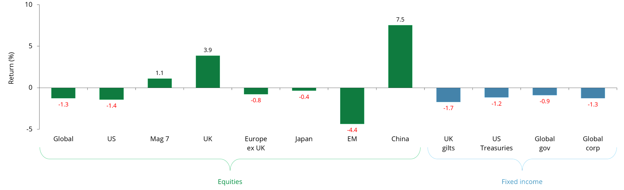 Returns Chart for May 2026