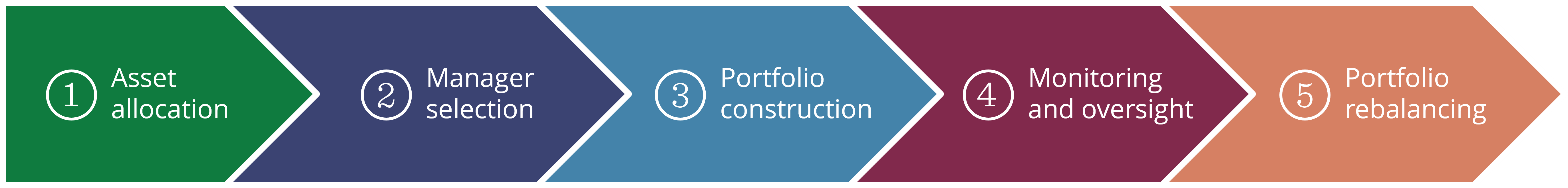 Process flow chart showing 1. Asset allocation, 2. Manager selection, 3. Portfolio construction, 4. Monitoring and oversight and 5 Portfolio rebalancing.
