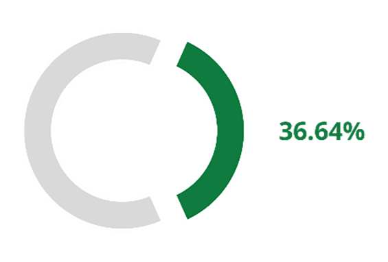 donut chart for 2025 weight index data