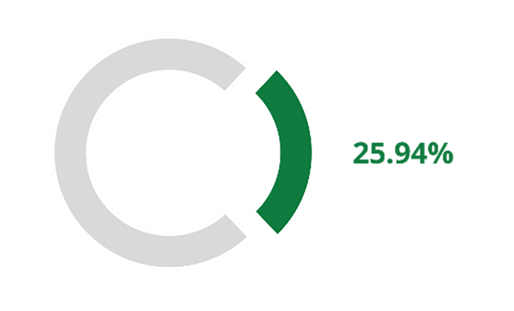 donut chart 202 weight index data 