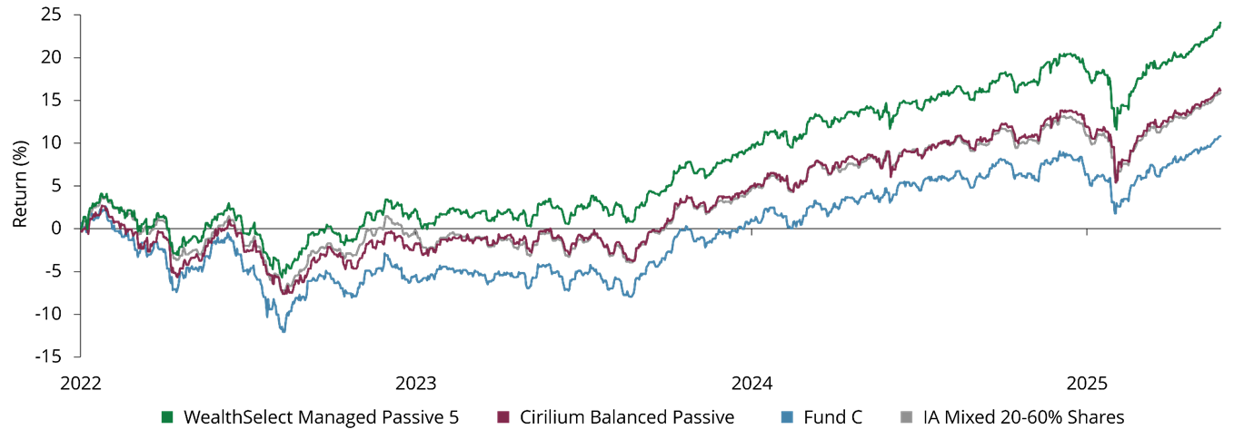 Graph showing the return of WealthSelect Managed Passive 5 versus its peers