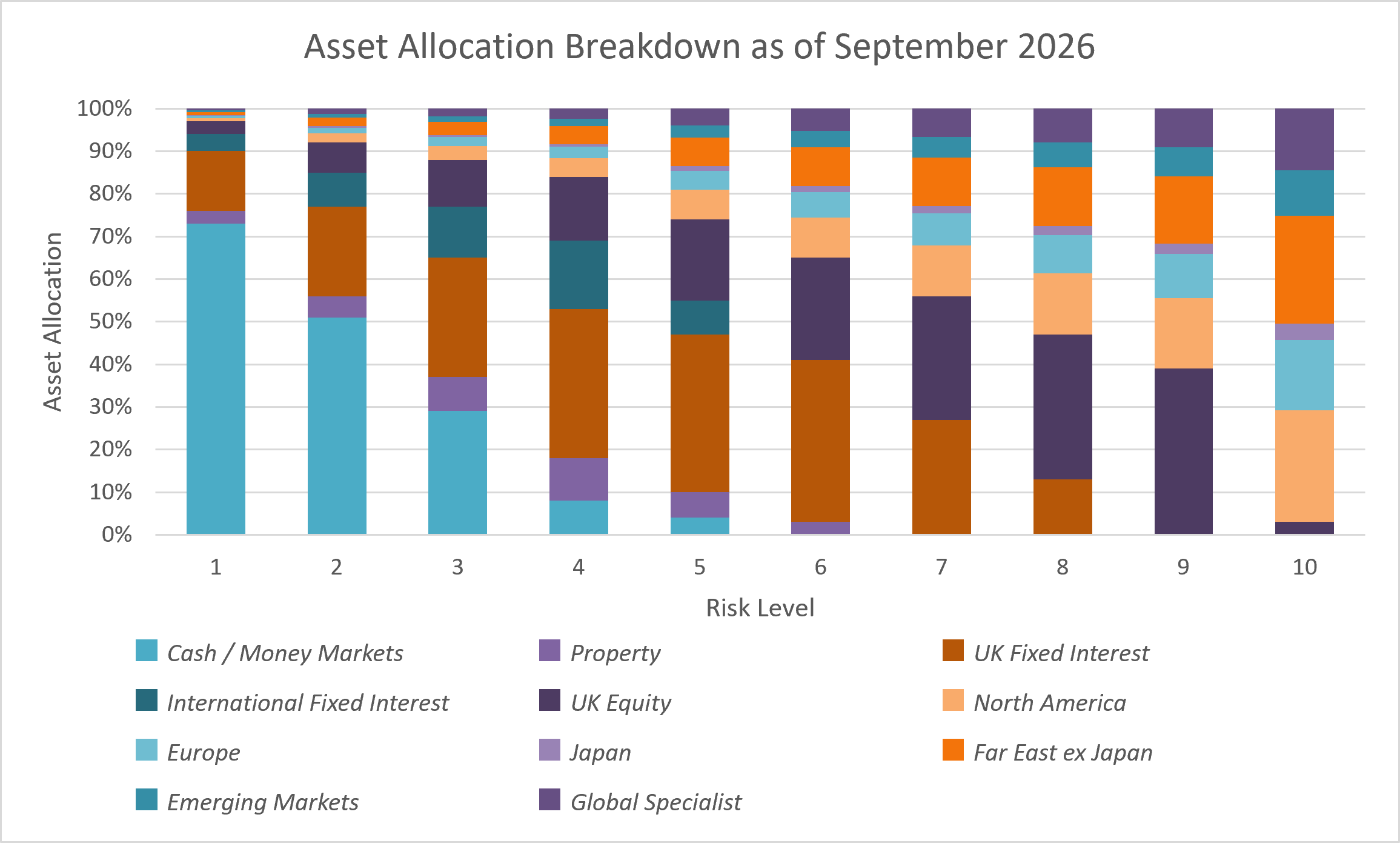 Asset allocation breakdown graph