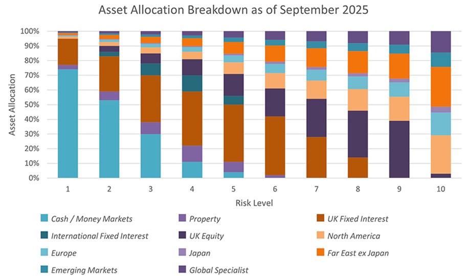 Asset allocation breakdown graph