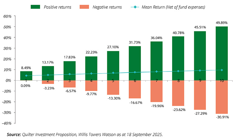 Standard asset allocations graph March 2025