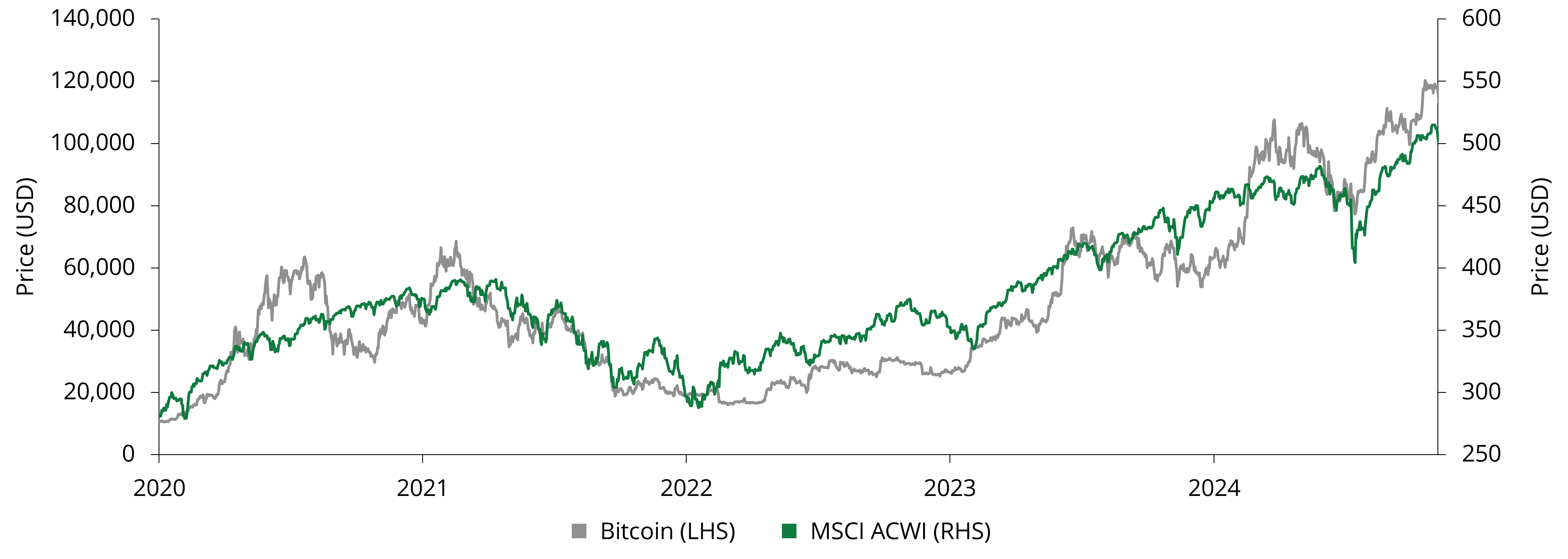 Bitcoin chart