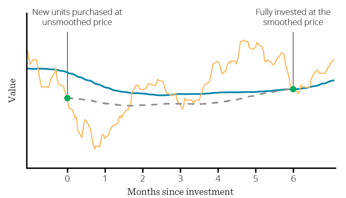 Smoothed from the start