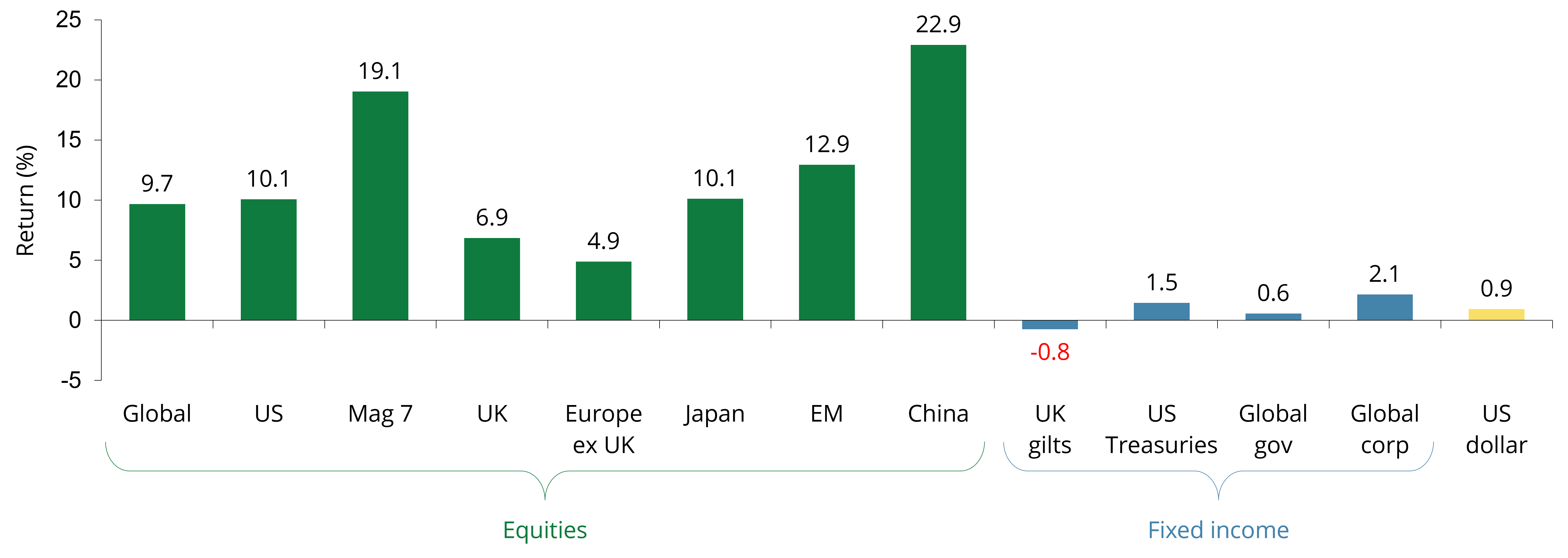 Monthly market summary - Market returns