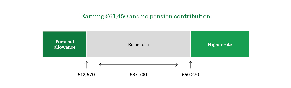 Image showing earning £61,450 and no pension contribution