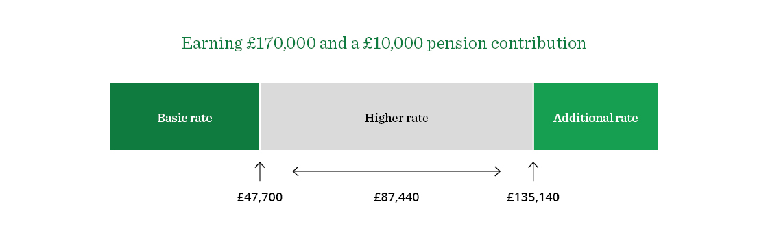 Image showing earning £170,00 and £10,000 pension contribution