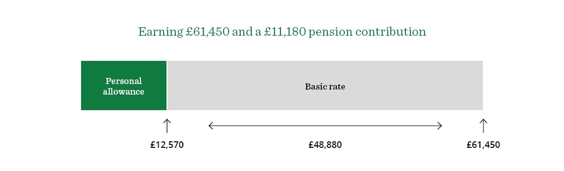 Image showing earning £61,450 and £11,800 pension contribution