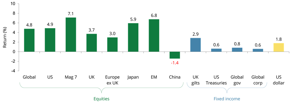 Returns Chart for November 2025