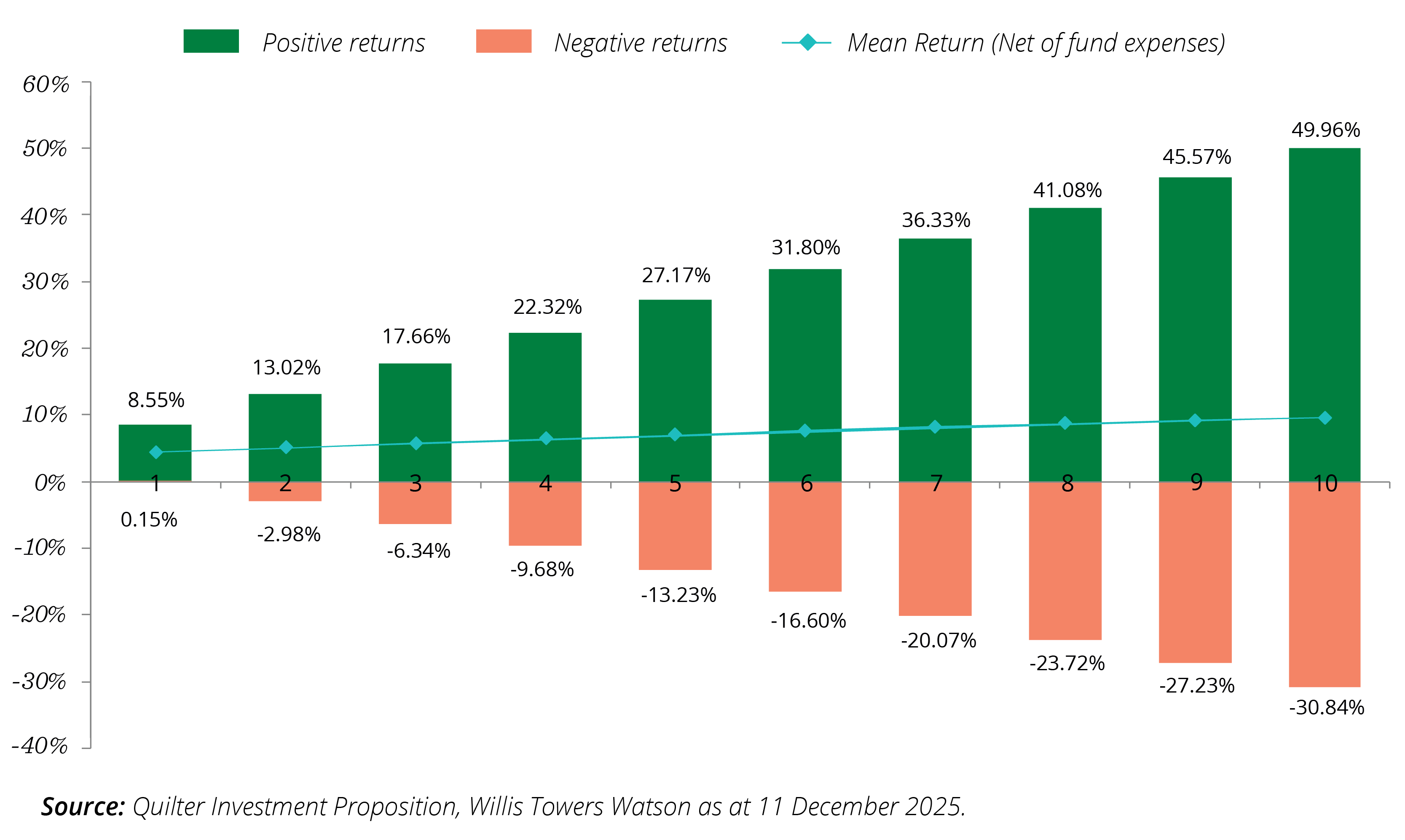 Standard asset allocations graph December 2025