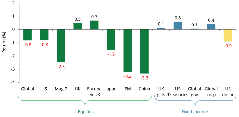 Returns Chart for December 2025