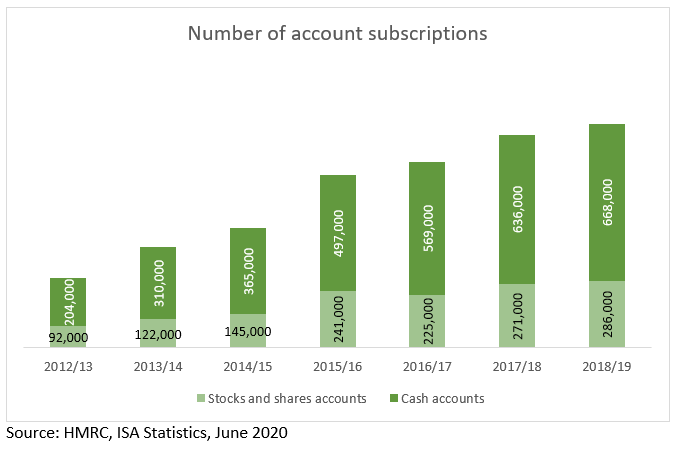 Number of account subscriptions