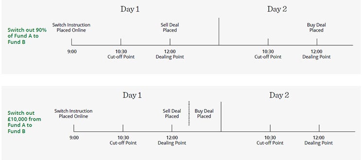 fund switching process