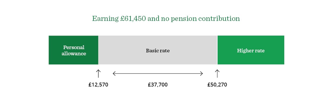 Image showing earning £61,450 and no pension contribution