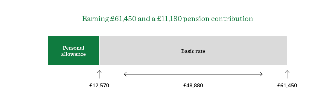 Image showing earning £61,450 and £11,800 pension contribution