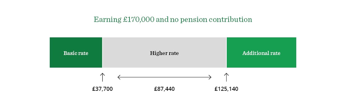 Image showing earning £170,000 and no pension contribution
