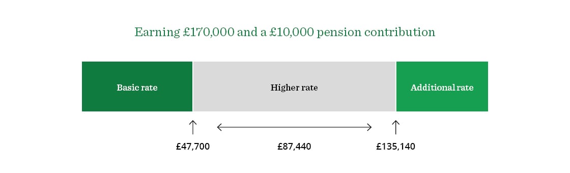 Image showing earning £170,00 and £10,000 pension contribution