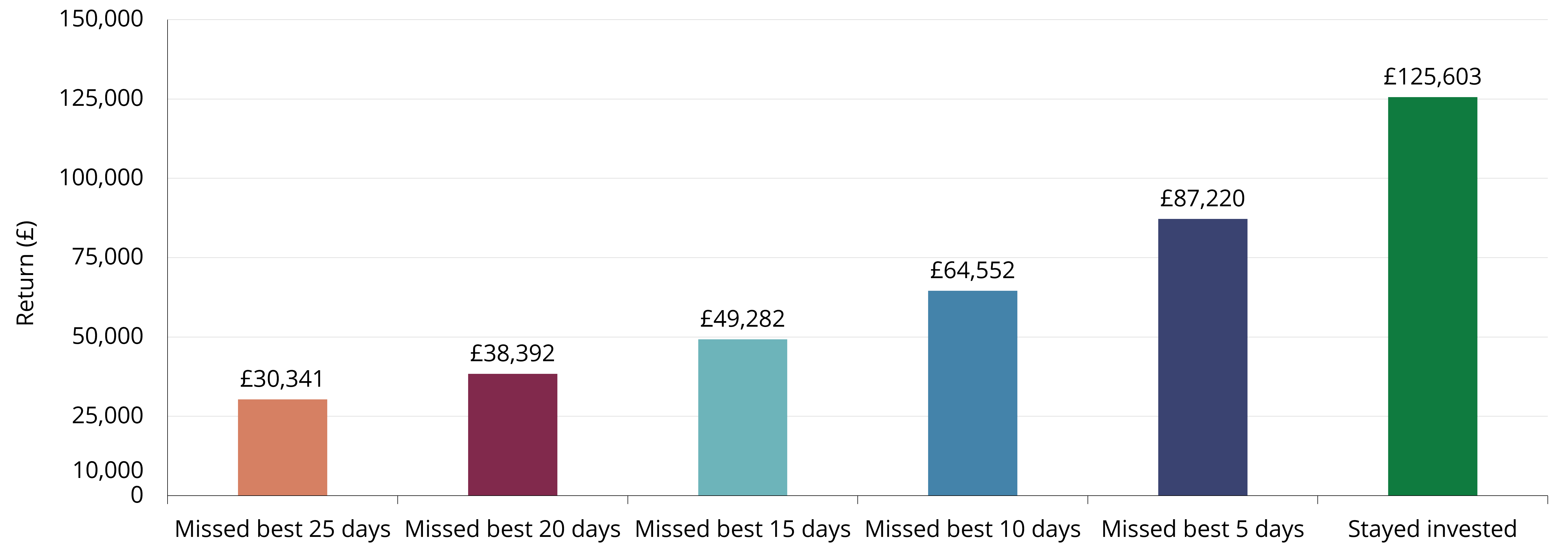 Chart showing the benefits of staying invested as described in the scenario in the copy above