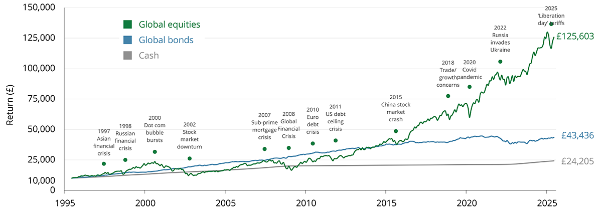 Graph showing world events and their effects on investments