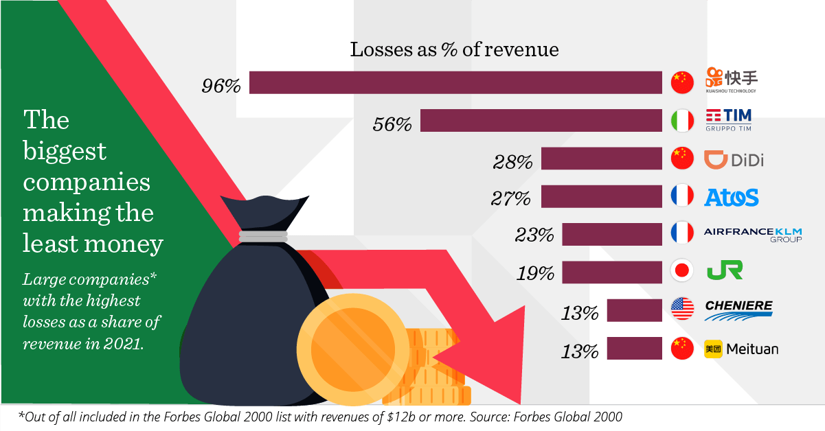 The biggest companies making the least money