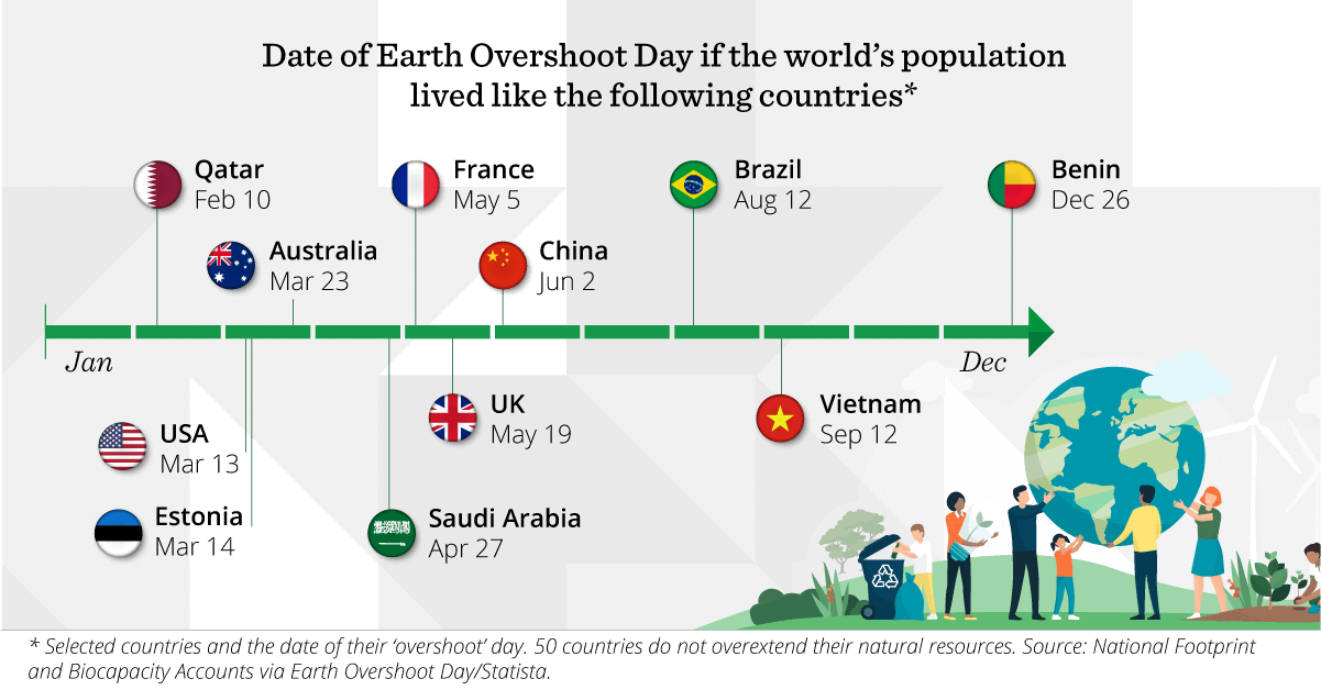 Chart showing the date of Earth Overshoot Day