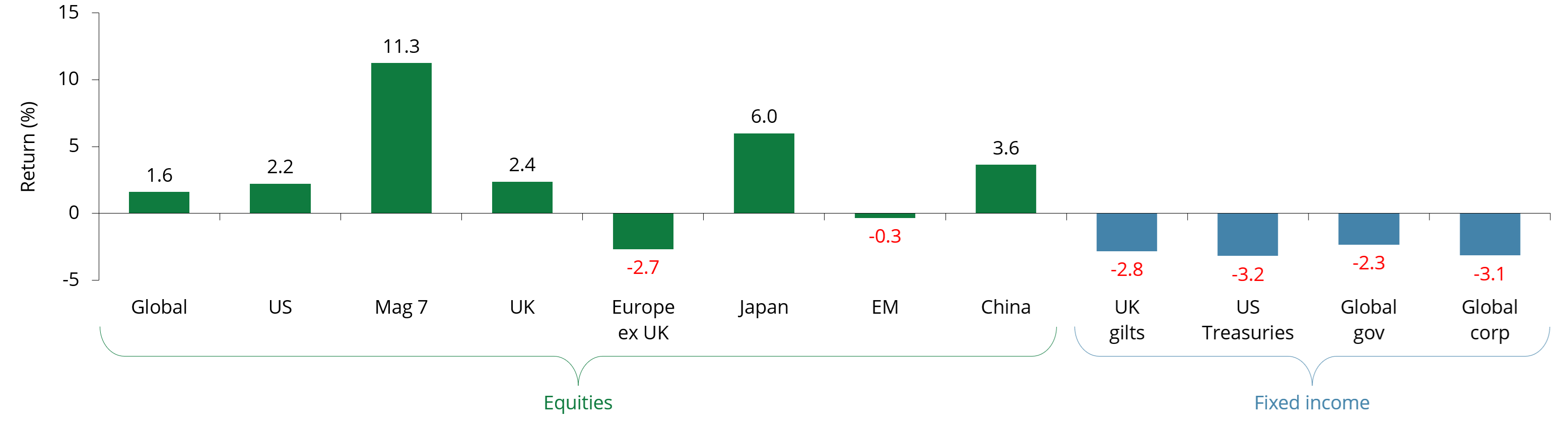 Returns Chart for October 2026